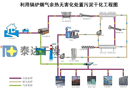 尾氣余熱低溫大風(fēng)量干燥工藝